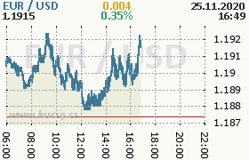 Online graf kurzu usd/eur