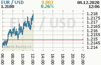 Online graf kurzu usd/eur