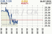 Online graf kurzu eur