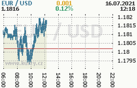 Online graf kurzu usd/eur