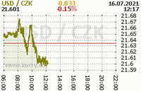 Online graf kurzu usd