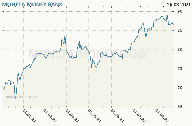 MONETA Money Bank, a.s. - Graf ceny akcie cz, rok 2021