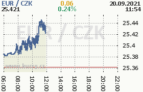 Online graf kurzu eur