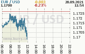 Online graf kurzu usd/eur