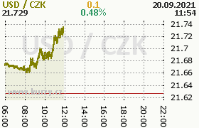 Online graf kurzu usd