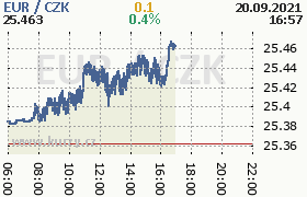 Online graf kurzu eur