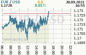 Online graf kurzu usd/eur