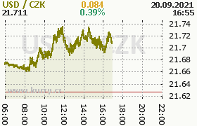 Online graf kurzu usd