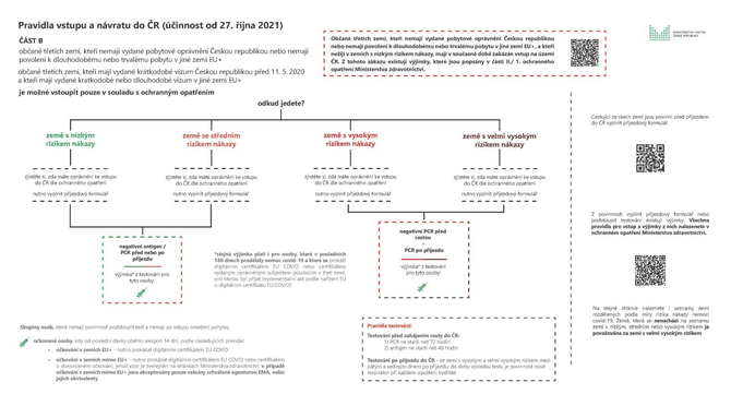 Pravidla vstupu a navratu do CR_ostatni_od 27-10-2021_CZ.jpg