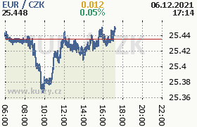 Online graf kurzu eur