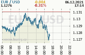 Online graf kurzu usd/eur