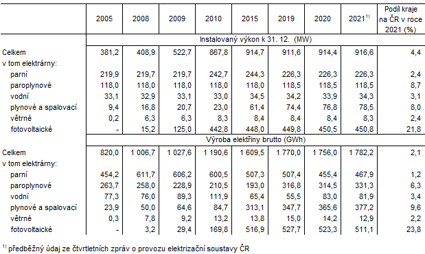 Tab. 1 Instalovan vkon a vroba elektiny podle typu elektrren v Jihomoravskm kraji