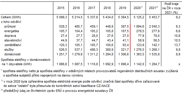 Tab. 2 Ron spoteba elektiny netto*) v Jihomoravskm kraji