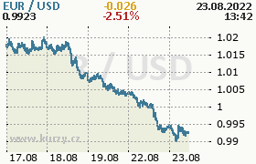 Online graf kurzu usd/eur