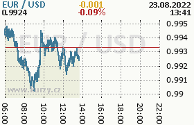 Online graf kurzu usd/eur