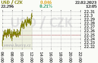 Online graf kurzu usd