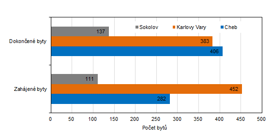 Poet zahjench a dokonench byt v jednotlivch okresech Karlovarskho kraje v roce 2022