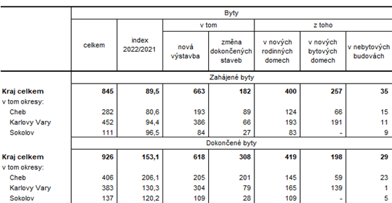 Zahjen a dokonen byty podle druhu stavby v Karlovarskm kraji a jeho okresech v roce 2022 (pedbn daje) 