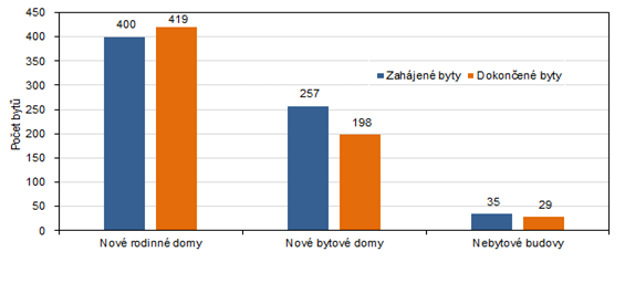 Poet zahjench a dokonench byt podle druhu stavby v Karlovarskm kraji v roce 2022 