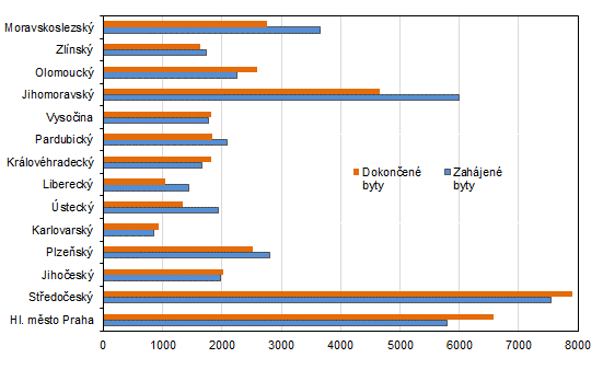 Poet zahjench a dokonench byt v krajch R v roce 2022