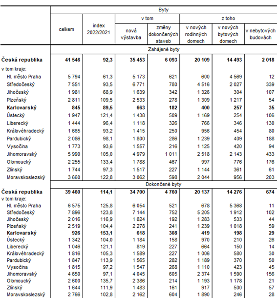 Zahjen a dokonen byty podle druhu stavby podle kraj v roce 2022 (pedbn daje) 