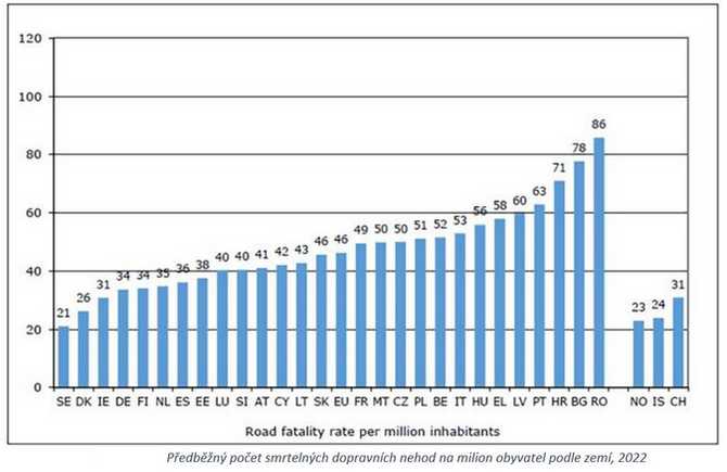 Poet mrtvch na silnicch je ni ne ped pandemi 2