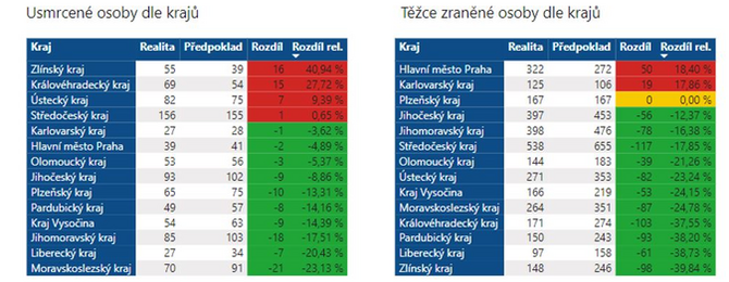 Poet mrtvch na silnicch je ni ne ped pandemi 4