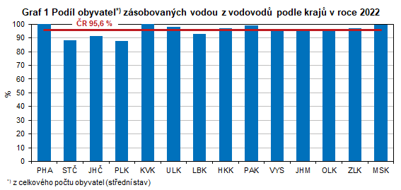 Graf 1 Podl obyvatel zsobovanch vodou z vodovod podle kraj v roce 2022