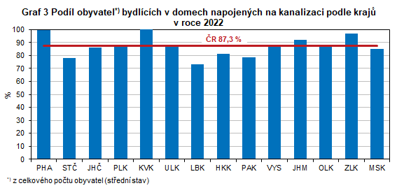 Graf 3 Podl obyvatel bydlcch v domech napojench na kanalizaci podle kraj v roce 2022