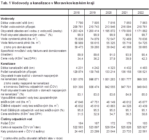 Tab. 1 Vodovody a kanalizace v Moravskoslezskm kraji