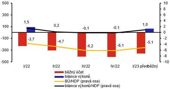 Pomr bnho tu a bilance vkon k HDP