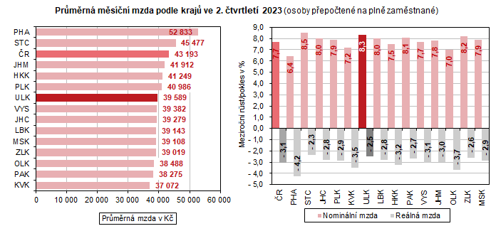 Prmrn msn mzda podle kraj ve 2. tvrtlet 2023 (osoby pepoten na pln zamstnan)