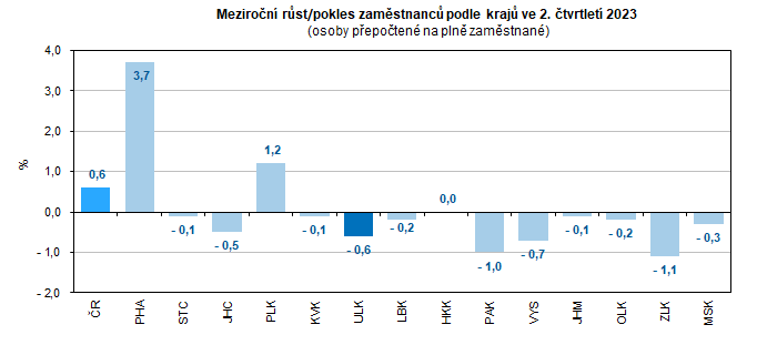 Meziron rst/pokles zamstnanc podle kraj ve 2. tvrtlet 2023  (osoby pepoten na pln zamstnan)