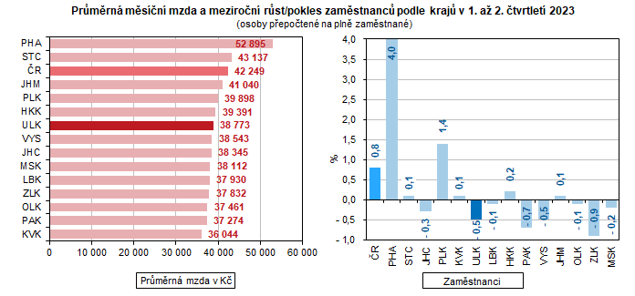 Prmrn msn mzda a meziron rst/pokles zamstnanc podle kraj v 1. a 2. tvrtlet 2023  (osoby pepoten na pln zamstnan)