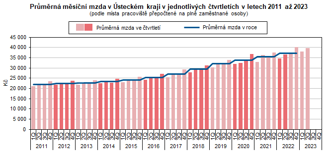 Prmrn msn mzda v steckm kraji v jednotlivch tvrtletch v letech 2011 a 2023  (podle msta pracovit pepoten na pln zamstnan osoby)