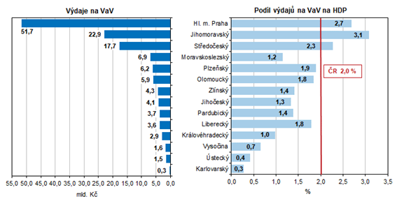 Vdaje na vzkum a vvoj podle kraj v roce 2022