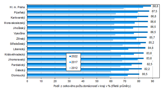 Domcnosti s pipojenm k internetu podle kraj