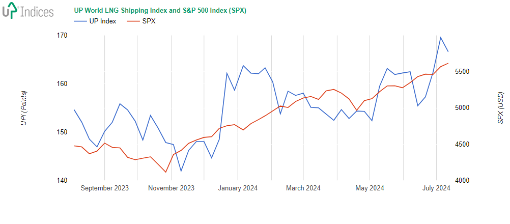 Tden 29-2024: Graf UP World LNG Shipping Index s indexem S&P 500 (zdroj: UP-Indices.com)