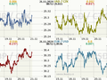 Koruna, Euro, dolar