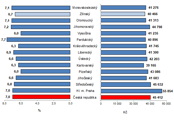 Graf 1: Prmrn hrub msn mzda podle kraj R ve 3. tvrtlet 2024