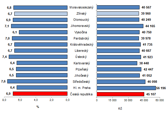 Graf 2: Prmrn hrub msn mzda podle kraj R v 1. a 3. tvrtlet 2024