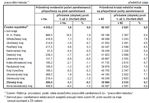 Tabulka 2: Poet zamstnanc a prmrn hrub msn mzdy v krajch R v 1. a 3. Q 2024