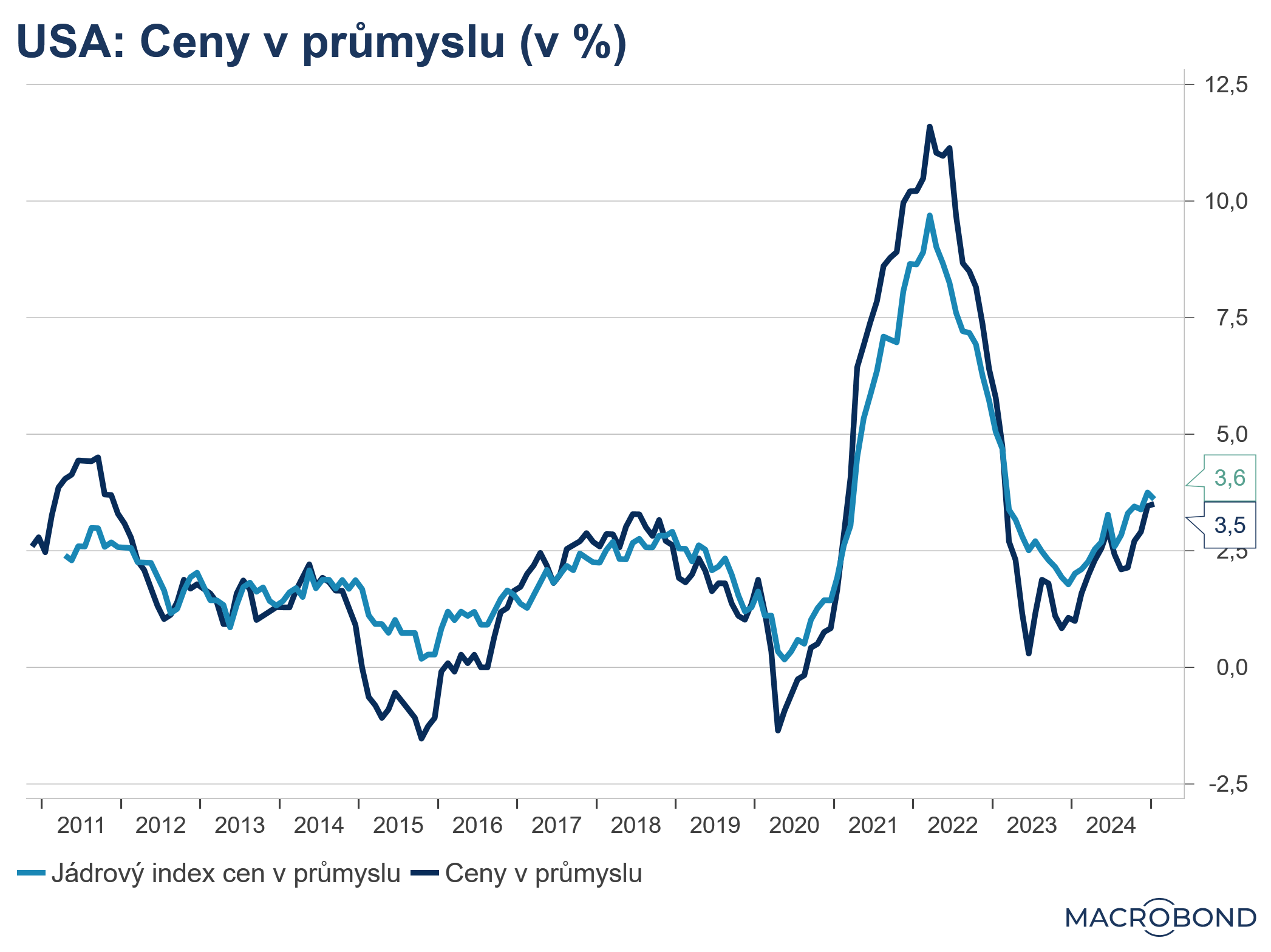 USA: Výrobní ceny rostly - v lednu rostly o 3,5 % meziročně oproti revidovaným 3,5 % v prosinci