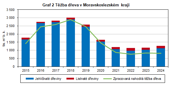 Graf 2 T�ba d�eva v Moravskoslezsk�m kraji