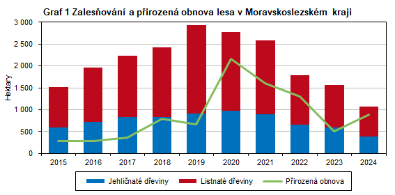 Graf 1 Zales�ov�n� a p�irozen� obnova lesa v Moravskoslezsk�m kraji