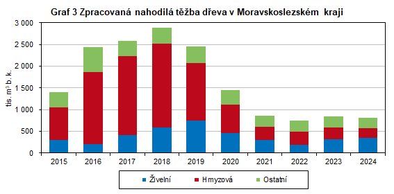 Graf 3 Zpracovan� nahodil� t�ba d�eva v Moravskoslezsk�m kraji