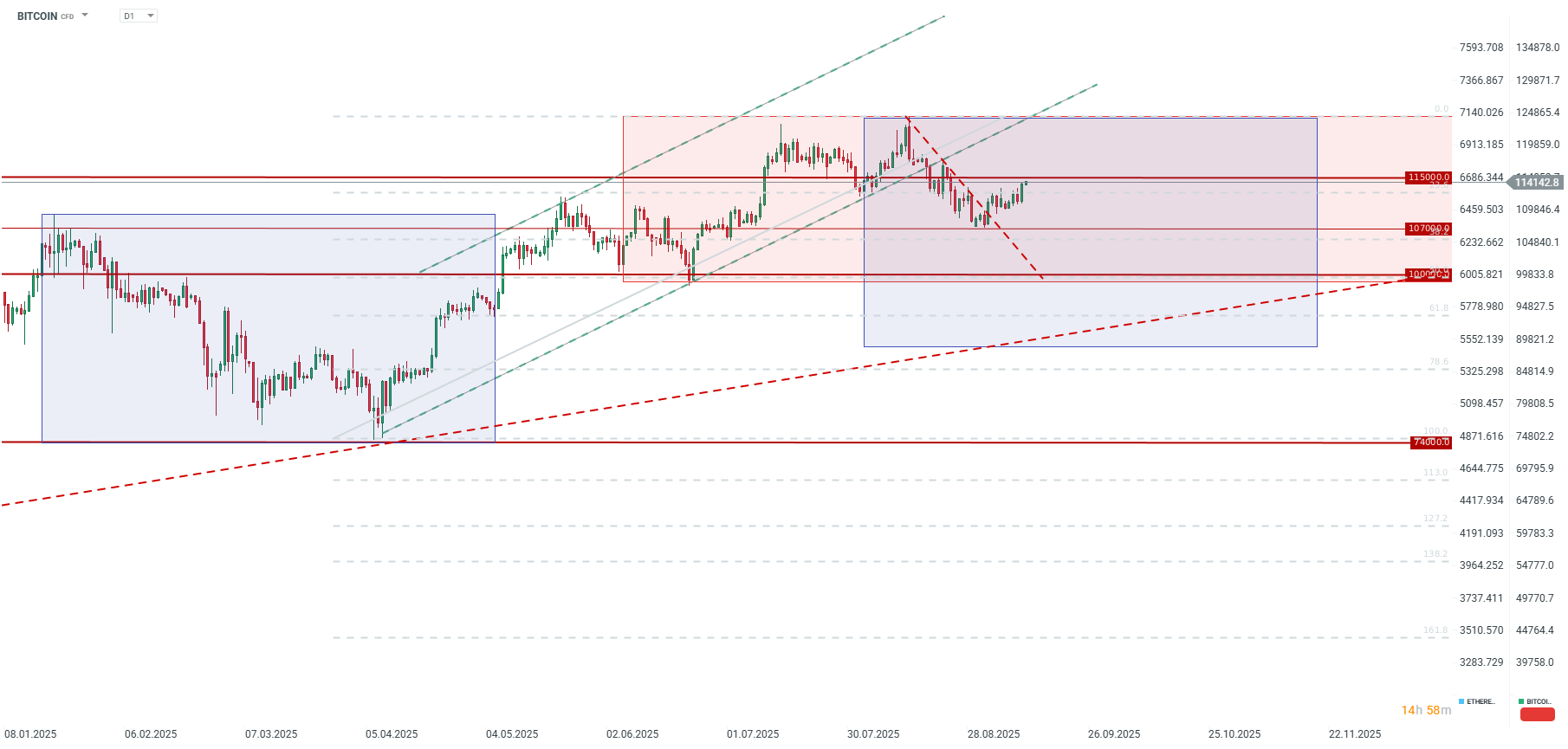 Graf dne - Bitcoin (11.09.2025) | Kurzy.cz
