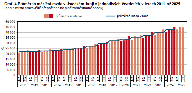 Graf. 4 Pr�m�rn� m�s��n� mzda v �steck�m kraji v jednotliv�ch �tvrtlet�ch v letech 2011 a� 2025  (podle m�sta pracovi�t� p�epo�ten� na pln� zam�stnan� osoby)
