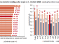 Graf 1. Průměrná měsíční mzda podle krajů ve 3. čtvrtletí 2025 (osoby přepočtené na plně zaměstnané)