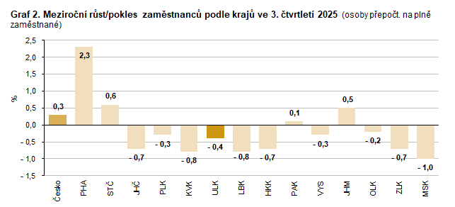 Graf 2. Meziro�n� r�st/pokles zam�stnanc� podle kraj� ve 3. �tvrtlet� 2025 (osoby p�epo�t. na pln� zam�stnan�)  
